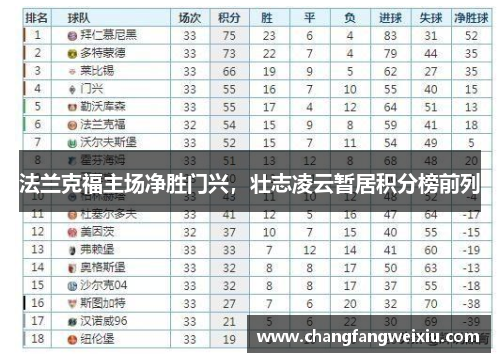 法兰克福主场净胜门兴，壮志凌云暂居积分榜前列
